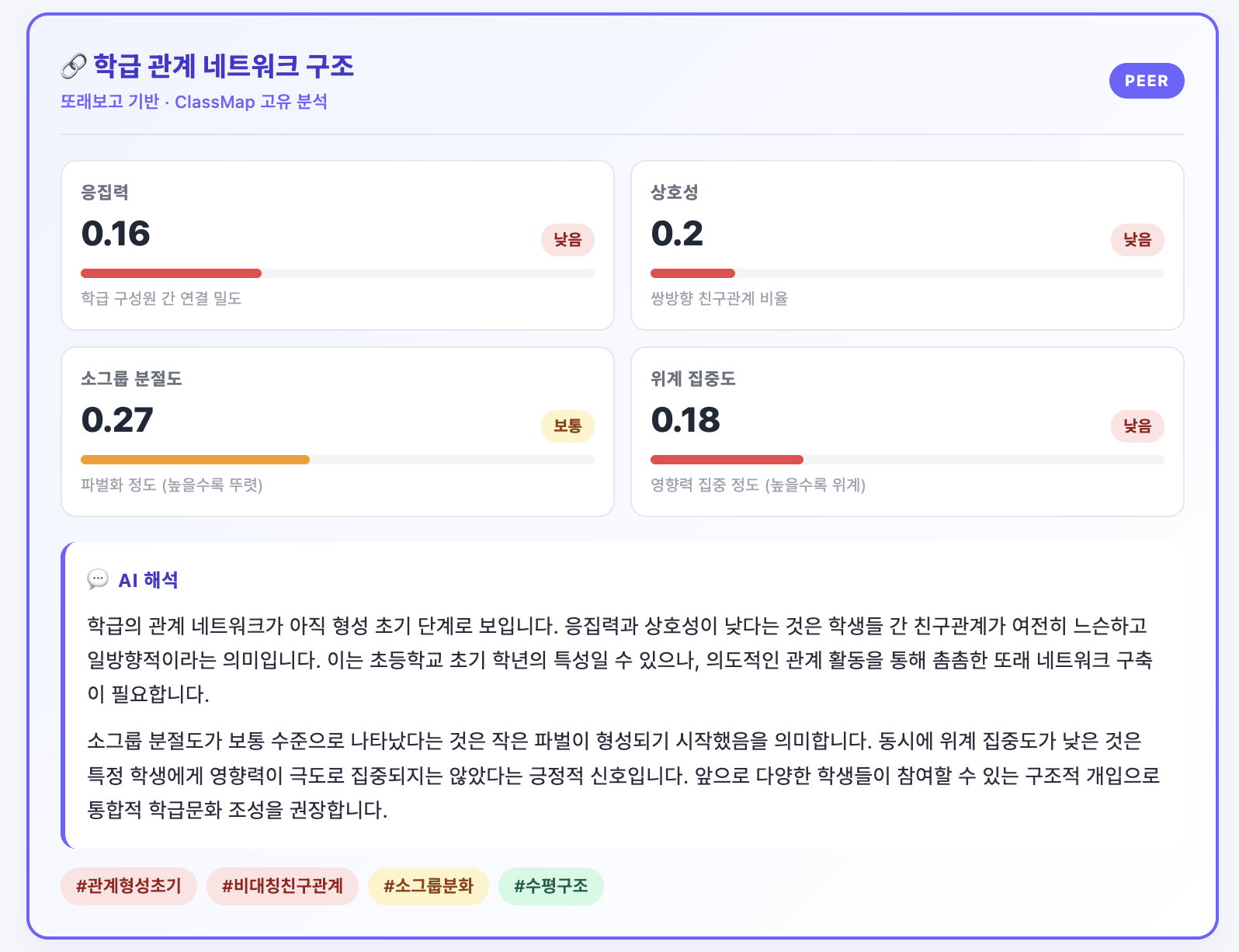 클래스맵 학급 관계 네트워크 구조와 AI 해석 화면. 응집력 상호성 소그룹 분절도 위계 집중도 지표와 이를 해석한 AI 코멘트를 보여주는 모습
